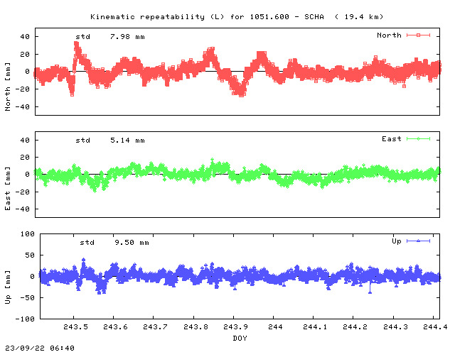 Kinematic plots of (long) baseline 1051.600 - SCHA (01SH), length:  19.4 km, Session 2430