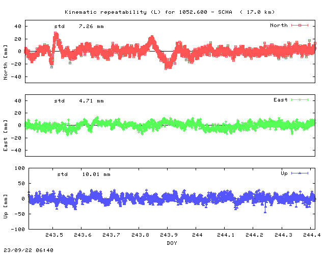Kinematic plots of (long) baseline 1052.600 - SCHA (02SH), length:  17.0 km, Session 2430