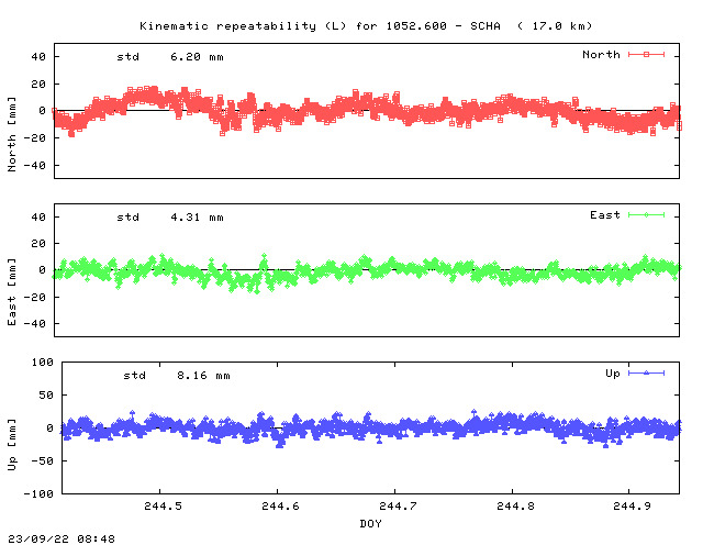 Kinematic plots of (long) baseline 1052.600 - SCHA (02SH), length:  17.0 km, Session 2440
