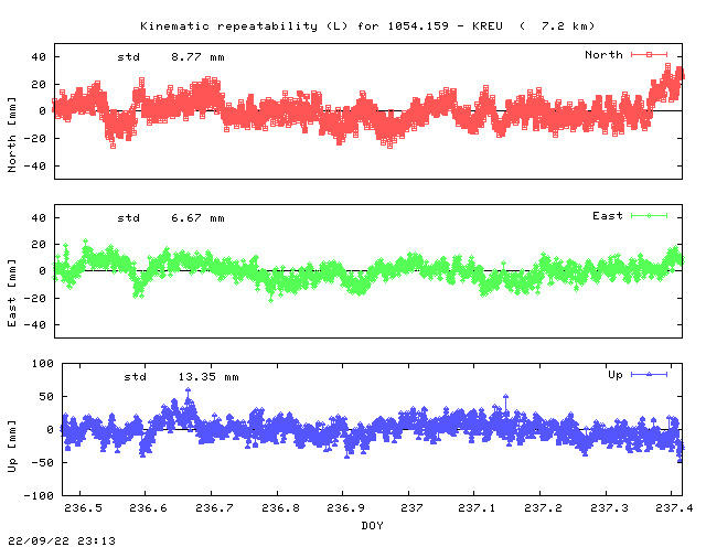 Kinematic plots of (long) baseline 1054.159 - KREU (05KR), length:   7.2 km, Session 2360