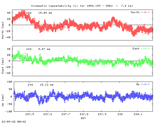 Kinematic plots of (long) baseline 1054.159 - KREU (05KR), length:   7.2 km, Session 2370