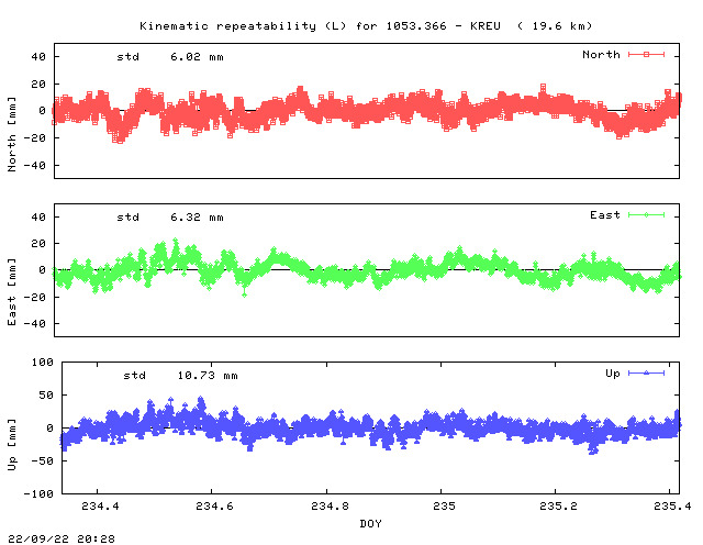 Kinematic plots of (long) baseline 1053.366 - KREU (10KR), length:  19.6 km, Session 2340