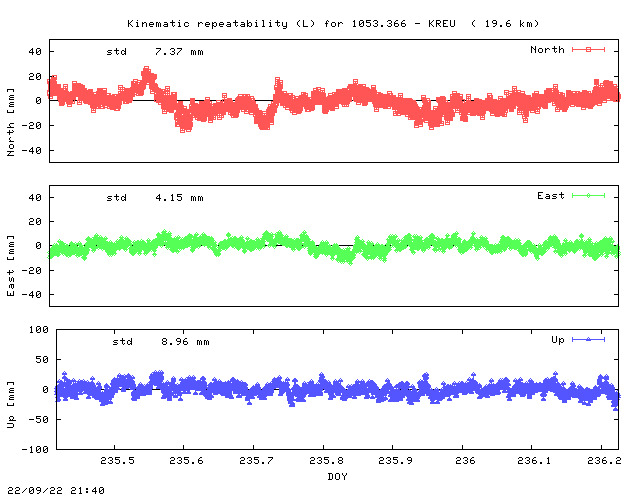 Kinematic plots of (long) baseline 1053.366 - KREU (10KR), length:  19.6 km, Session 2350