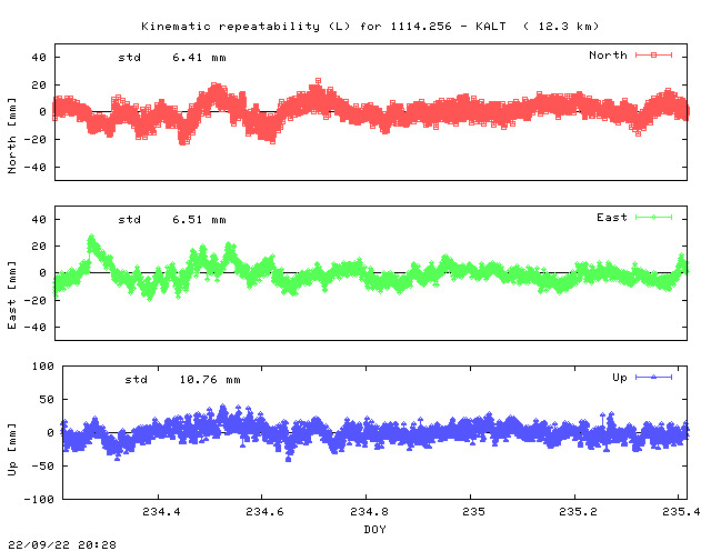 Kinematic plots of (long) baseline 1114.256 - KALT (11KL), length:  12.3 km, Session 2340