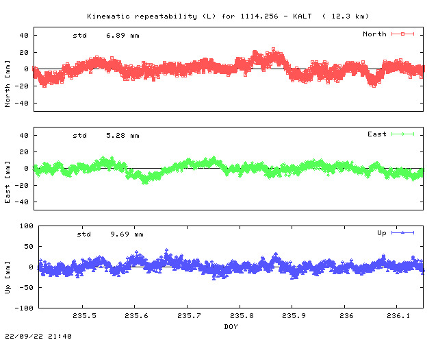 Kinematic plots of (long) baseline 1114.256 - KALT (11KL), length:  12.3 km, Session 2350