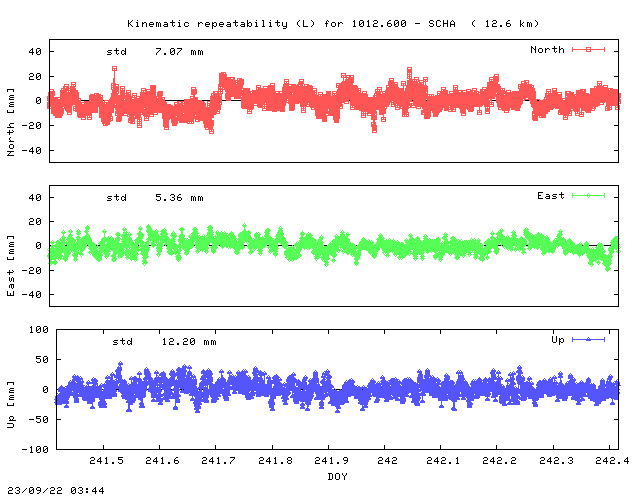 Kinematic plots of (long) baseline 1012.600 - SCHA (12SH), length:  12.6 km, Session 2410