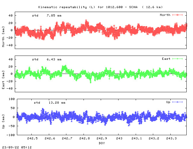 Kinematic plots of (long) baseline 1012.600 - SCHA (12SH), length:  12.6 km, Session 2420