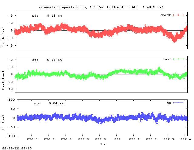 Kinematic plots of (long) baseline 1033.614 - KALT (13KL), length:  48.3 km, Session 2360