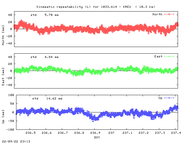 Kinematic plots of (long) baseline 1033.614 - KREU (13KR), length:  10.3 km, Session 2360