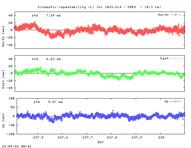 Kinematic plots of (long) baseline 1033.614 - KREU (13KR), length:  10.3 km, Session 2370