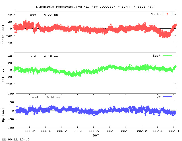Kinematic plots of (long) baseline 1033.614 - SCHA (13SH), length:  29.2 km, Session 2360