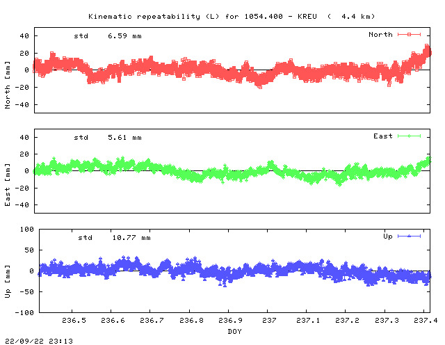 Kinematic plots of (long) baseline 1054.400 - KREU (14KR), length:   4.4 km, Session 2360