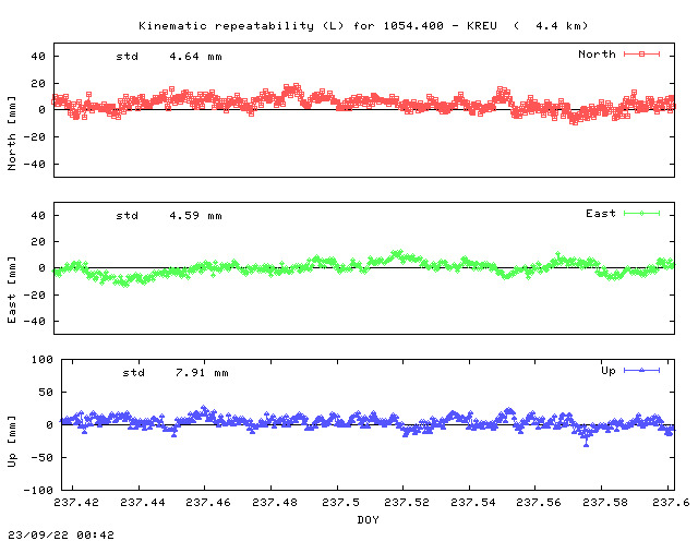 Kinematic plots of (long) baseline 1054.400 - KREU (14KR), length:   4.4 km, Session 2370