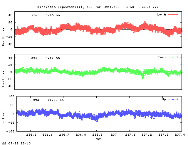 Kinematic plots of (long) baseline 1054.400 - STGA (14SG), length:  22.4 km, Session 2360