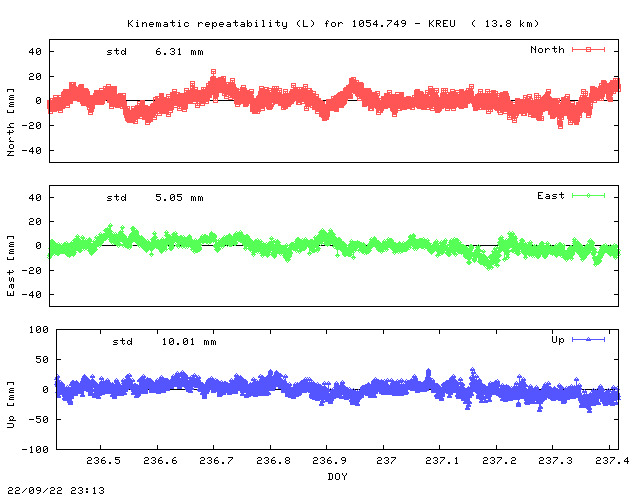 Kinematic plots of (long) baseline 1054.749 - KREU (15KR), length:  13.8 km, Session 2360