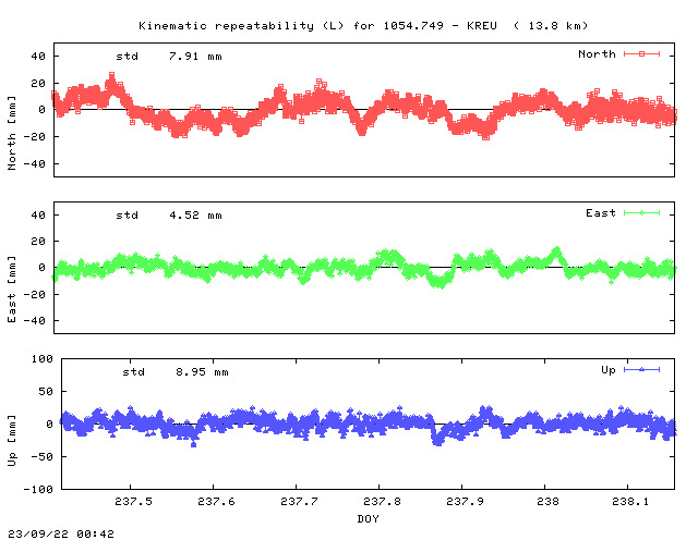 Kinematic plots of (long) baseline 1054.749 - KREU (15KR), length:  13.8 km, Session 2370