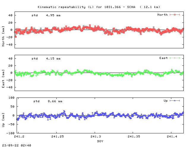 Kinematic plots of (long) baseline 1031.366 - SCHA (16SH), length:  12.1 km, Session 2400
