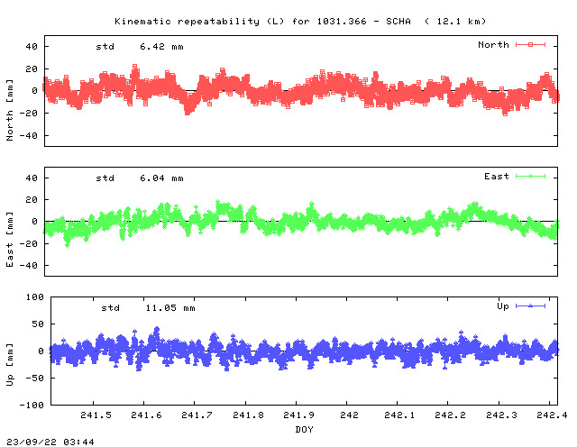 Kinematic plots of (long) baseline 1031.366 - SCHA (16SH), length:  12.1 km, Session 2410