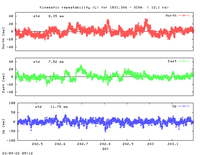 Kinematic plots of (long) baseline 1031.366 - SCHA (16SH), length:  12.1 km, Session 2420