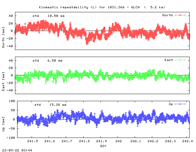 Kinematic plots of (long) baseline 1031.366 - WLCH (16WL), length:   5.2 km, Session 2410