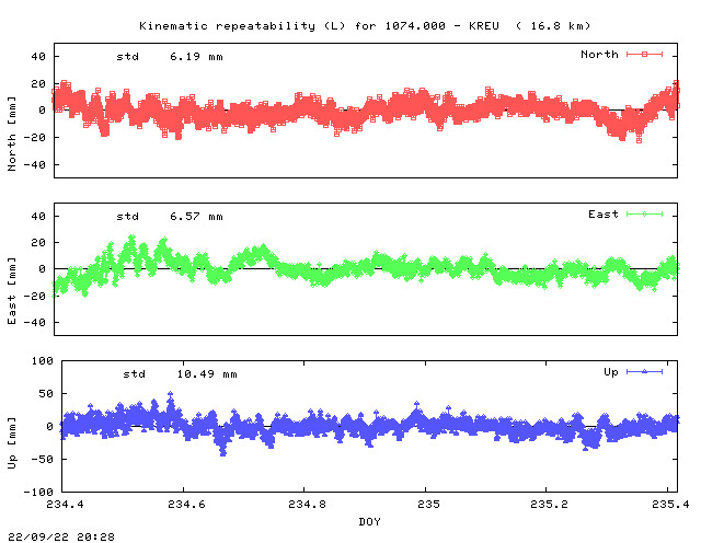 Kinematic plots of (long) baseline 1074.000 - KREU (17KR), length:  16.8 km, Session 2340