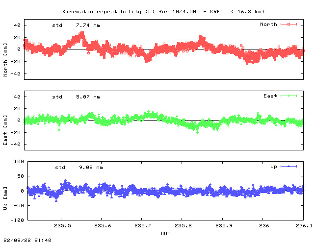 Kinematic plots of (long) baseline 1074.000 - KREU (17KR), length:  16.8 km, Session 2350