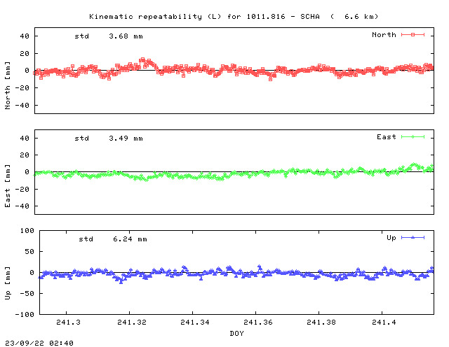 Kinematic plots of (long) baseline 1011.816 - SCHA (18SH), length:   6.6 km, Session 2400