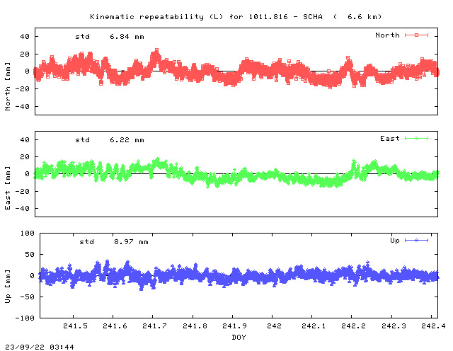 Kinematic plots of (long) baseline 1011.816 - SCHA (18SH), length:   6.6 km, Session 2410