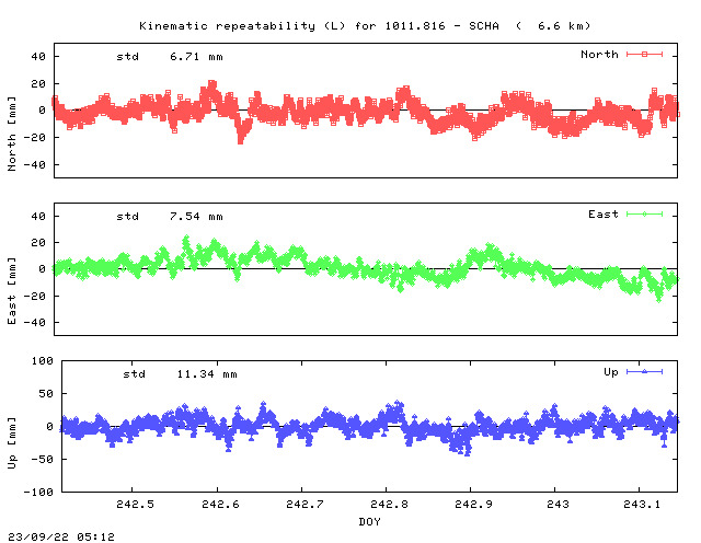 Kinematic plots of (long) baseline 1011.816 - SCHA (18SH), length:   6.6 km, Session 2420