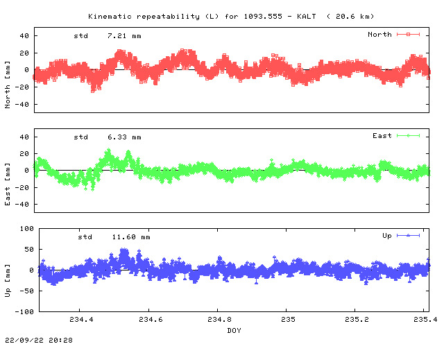 Kinematic plots of (long) baseline 1093.555 - KALT (19KL), length:  20.6 km, Session 2340