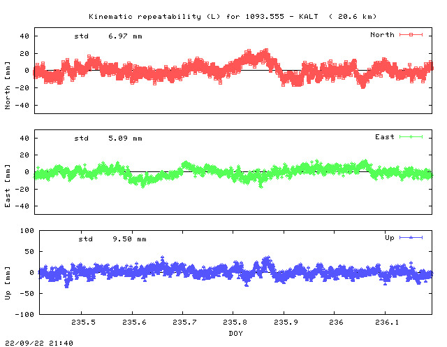 Kinematic plots of (long) baseline 1093.555 - KALT (19KL), length:  20.6 km, Session 2350