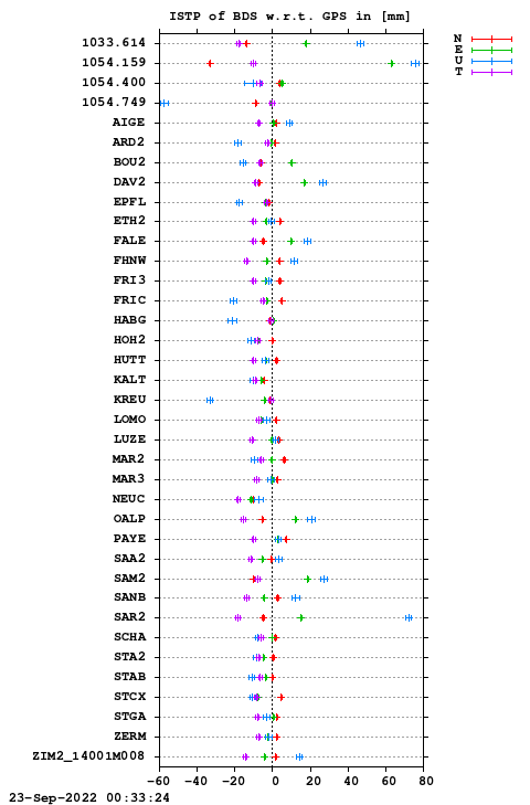 ISTP plot, Session 2370, System C