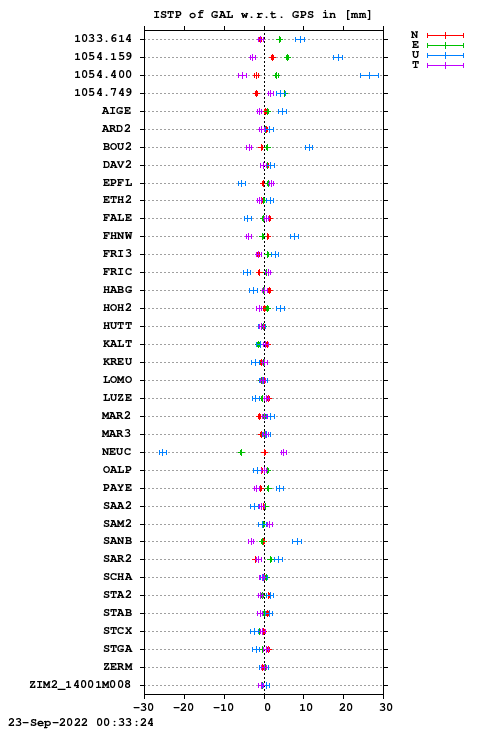 ISTP plot, Session 2370, System E