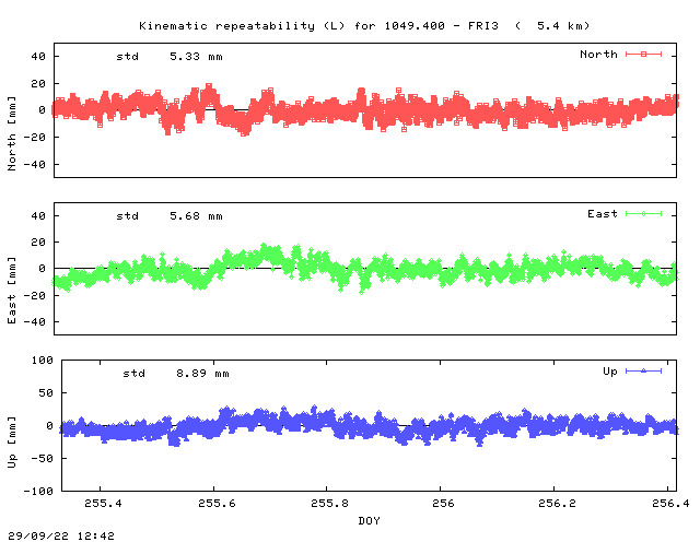 Kinematic plots of (long) baseline 1049.400 - FRI3 (04F3), length:   5.4 km, Session 2550