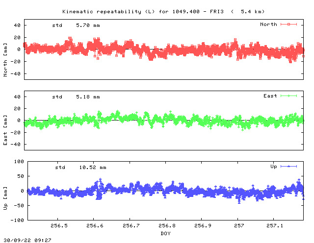 Kinematic plots of (long) baseline 1049.400 - FRI3 (04F3), length:   5.4 km, Session 2560