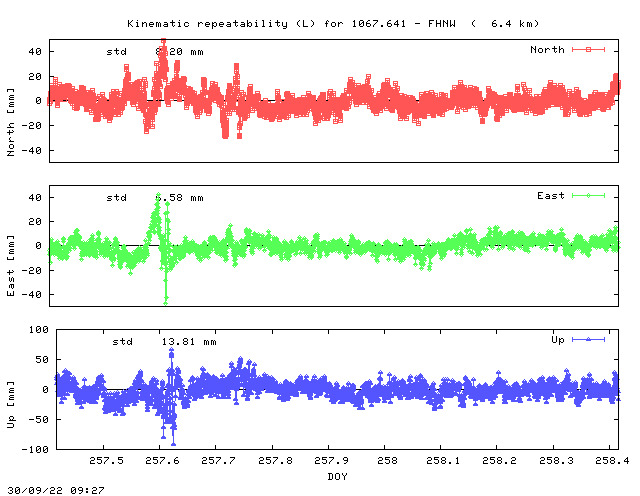 Kinematic plots of (long) baseline 1067.641 - FHNW (06FW), length:   6.4 km, Session 2570