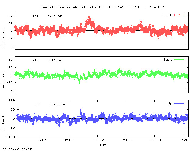 Kinematic plots of (long) baseline 1067.641 - FHNW (06FW), length:   6.4 km, Session 2580