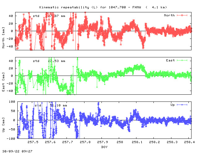 Kinematic plots of (long) baseline 1047.700 - FHNW (07FW), length:   4.1 km, Session 2570