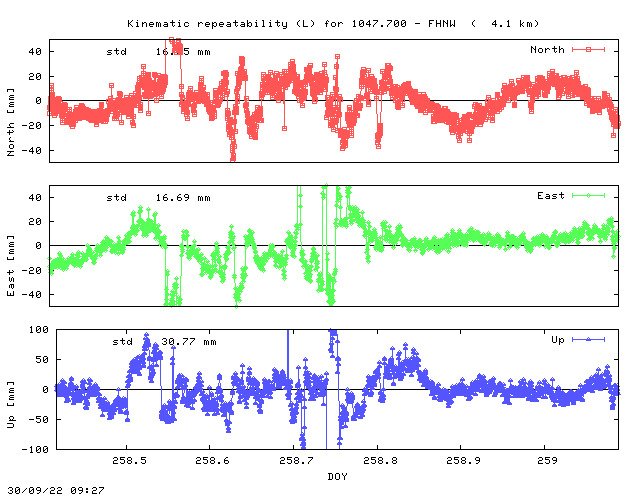 Kinematic plots of (long) baseline 1047.700 - FHNW (07FW), length:   4.1 km, Session 2580