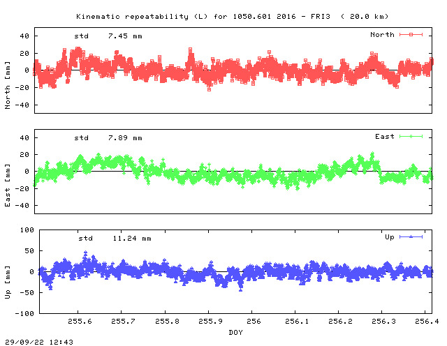 Kinematic plots of (long) baseline 1050.601_2016 - FRI3 (10F3), length:  20.0 km, Session 2550