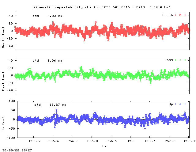 Kinematic plots of (long) baseline 1050.601_2016 - FRI3 (10F3), length:  20.0 km, Session 2560
