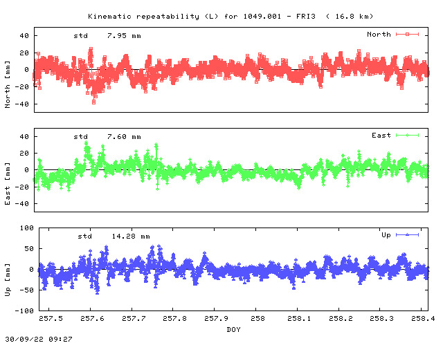 Kinematic plots of (long) baseline 1049.001 - FRI3 (11F3), length:  16.8 km, Session 2570