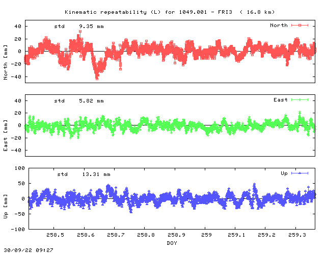 Kinematic plots of (long) baseline 1049.001 - FRI3 (11F3), length:  16.8 km, Session 2580