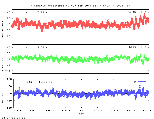 Kinematic plots of (long) baseline 1049.211 - FRI3 (12F3), length:  15.4 km, Session 2560