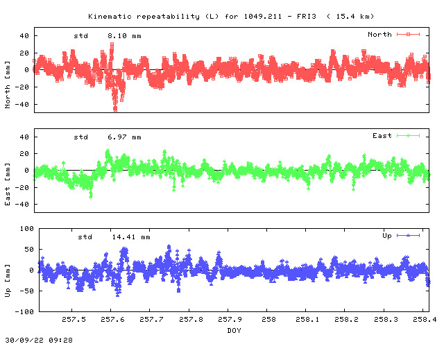 Kinematic plots of (long) baseline 1049.211 - FRI3 (12F3), length:  15.4 km, Session 2570