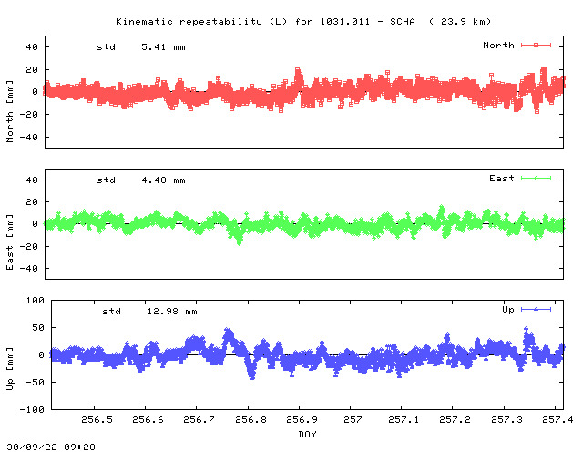Kinematic plots of (long) baseline 1031.011 - SCHA (13SH), length:  23.9 km, Session 2560