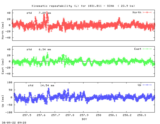 Kinematic plots of (long) baseline 1031.011 - SCHA (13SH), length:  23.9 km, Session 2570