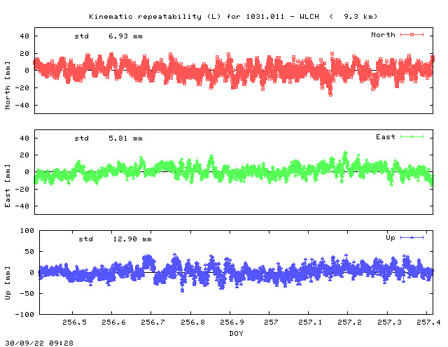 Kinematic plots of (long) baseline 1031.011 - WLCH (13WL), length:   9.3 km, Session 2560