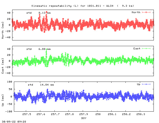 Kinematic plots of (long) baseline 1031.011 - WLCH (13WL), length:   9.3 km, Session 2570