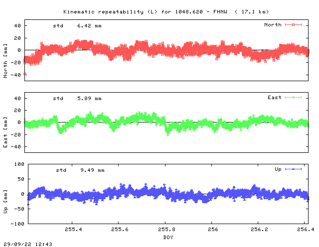 Kinematic plots of (long) baseline 1048.620 - FHNW (14FW), length:  17.1 km, Session 2550